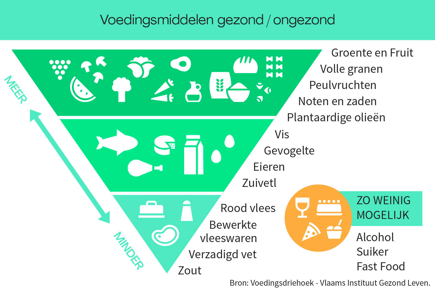 Minimaal 300 gram groente per dag